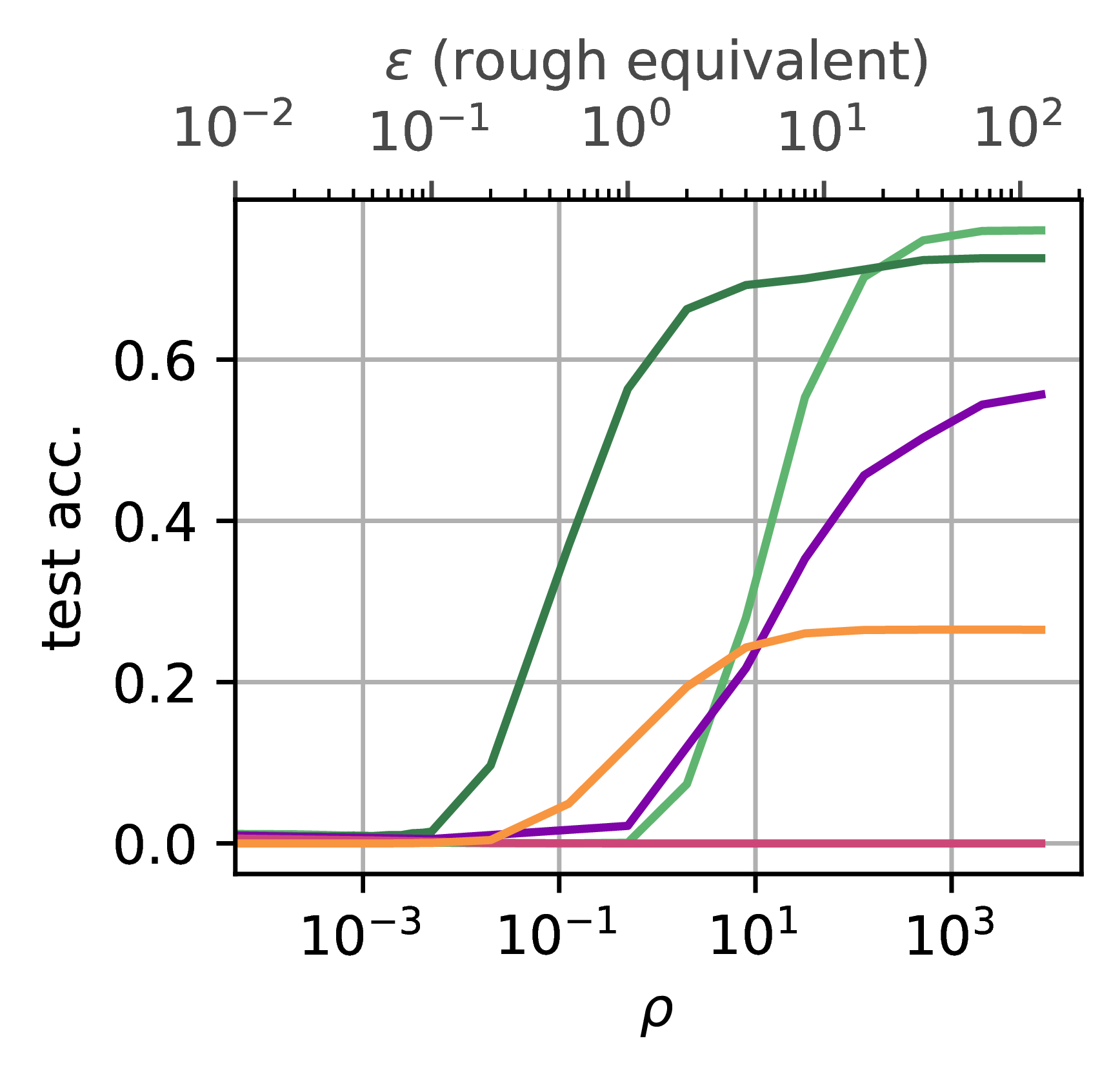 Performance on Minority Classes